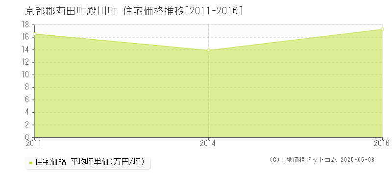 殿川町(京都郡苅田町)の住宅価格推移グラフ(坪単価)[2011-2016年]