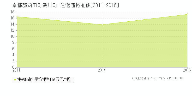 京都郡苅田町殿川町の住宅価格推移グラフ 