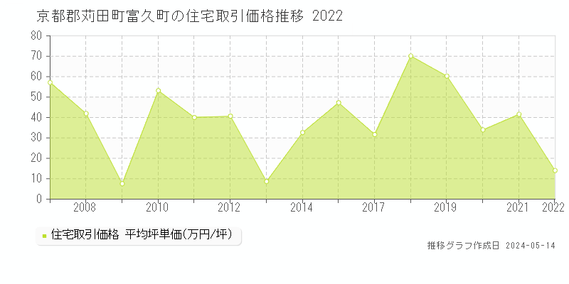京都郡苅田町富久町の住宅価格推移グラフ 