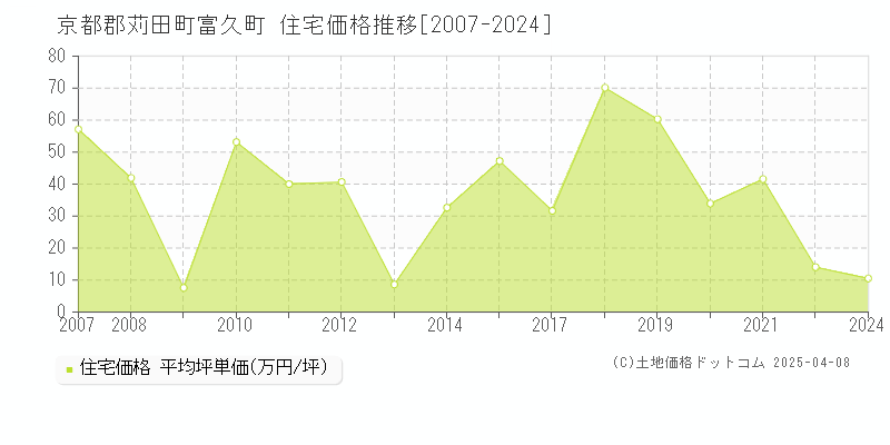 京都郡苅田町富久町の住宅価格推移グラフ 