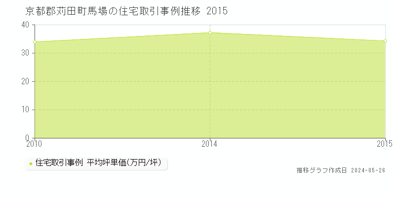 京都郡苅田町馬場の住宅取引価格推移グラフ 