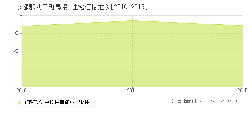 馬場(京都郡苅田町)の住宅価格推移グラフ(坪単価)[2010-2015年]