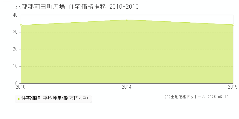 京都郡苅田町馬場の住宅取引価格推移グラフ 