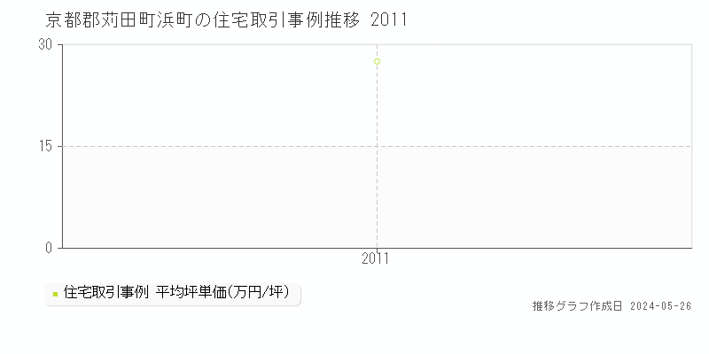 京都郡苅田町浜町の住宅取引価格推移グラフ 