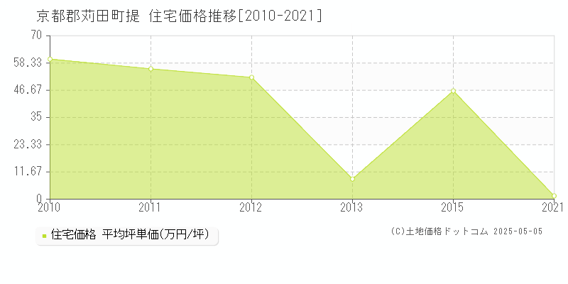 提(京都郡苅田町)の住宅価格推移グラフ(坪単価)[2010-2021年]