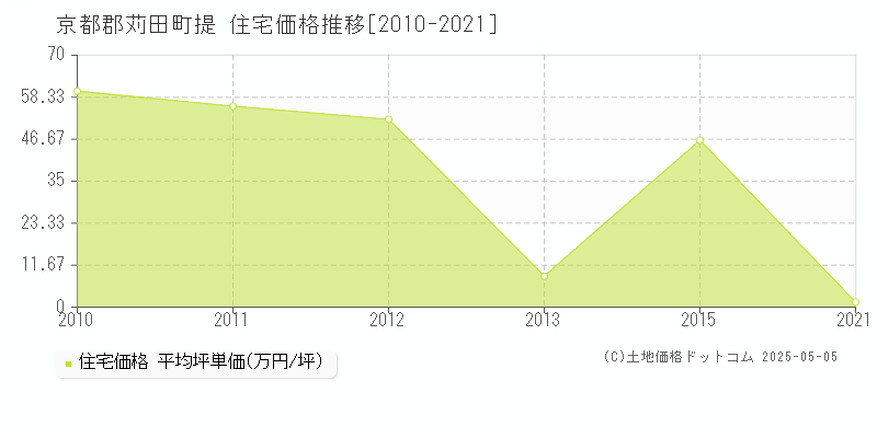 京都郡苅田町提の住宅価格推移グラフ 
