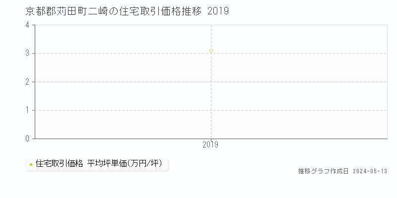 京都郡苅田町二崎の住宅価格推移グラフ 