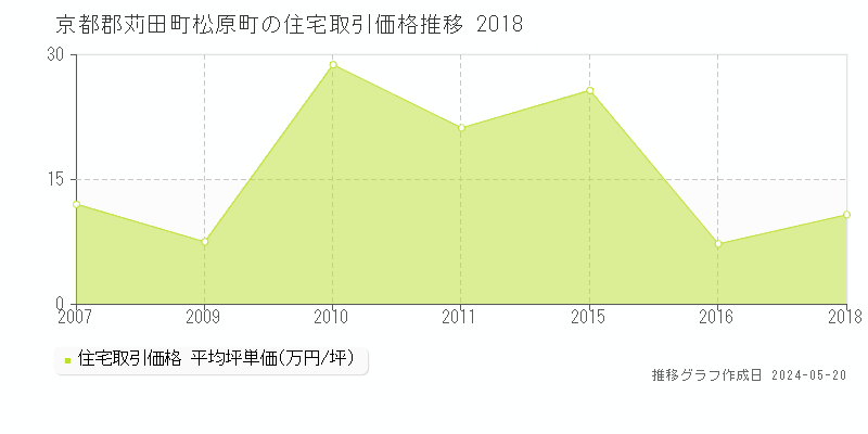 京都郡苅田町松原町の住宅取引価格推移グラフ 