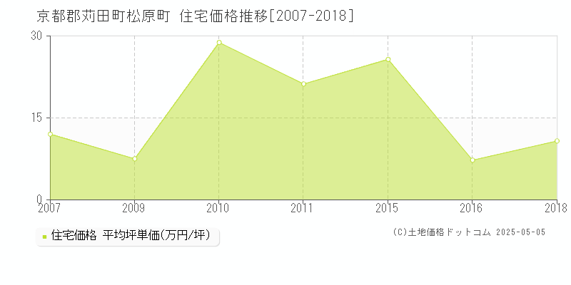 松原町(京都郡苅田町)の住宅価格推移グラフ(坪単価)[2007-2018年]
