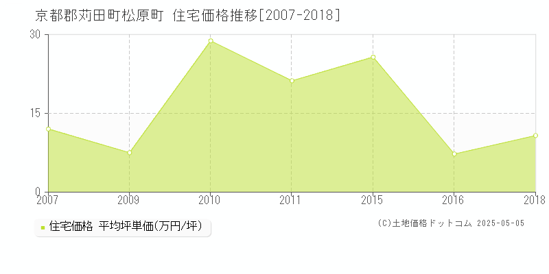 京都郡苅田町松原町の住宅取引価格推移グラフ 