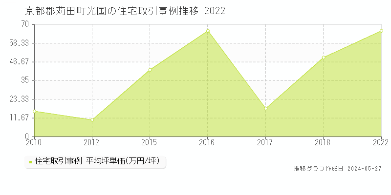 京都郡苅田町光国の住宅取引事例推移グラフ 