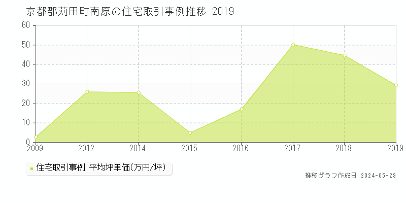 京都郡苅田町南原の住宅価格推移グラフ 