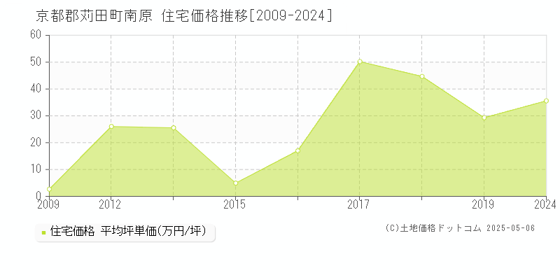 南原(京都郡苅田町)の住宅価格推移グラフ(坪単価)[2009-2024年]