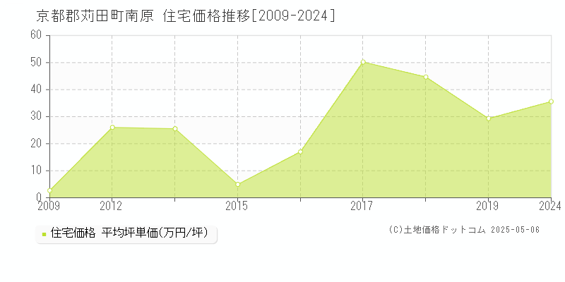 京都郡苅田町南原の住宅価格推移グラフ 