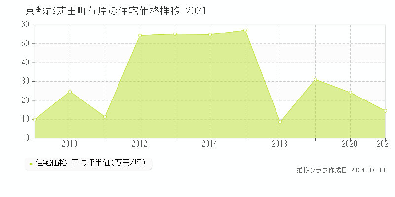京都郡苅田町与原の住宅価格推移グラフ 