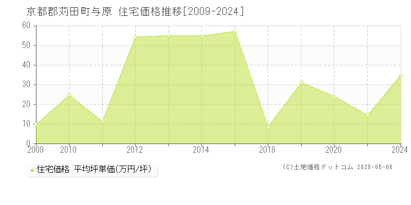 与原(京都郡苅田町)の住宅価格推移グラフ(坪単価)[2009-2024年]