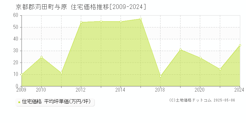 京都郡苅田町与原の住宅価格推移グラフ 