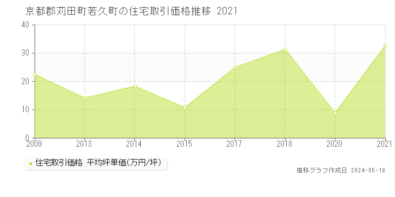 京都郡苅田町若久町の住宅取引価格推移グラフ 