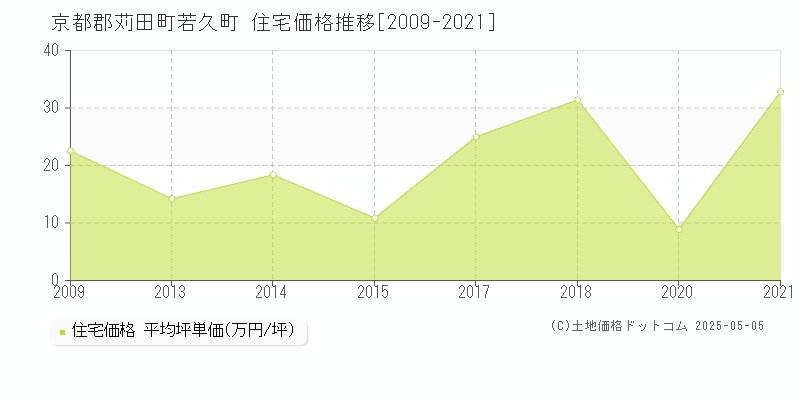 若久町(京都郡苅田町)の住宅価格推移グラフ(坪単価)[2009-2021年]