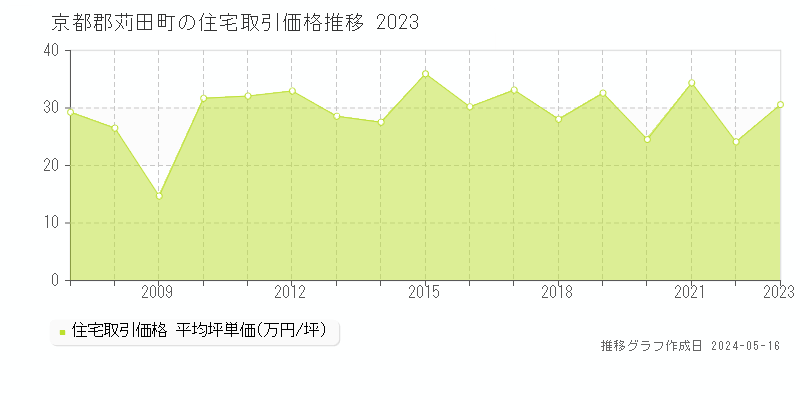 京都郡苅田町の住宅価格推移グラフ 