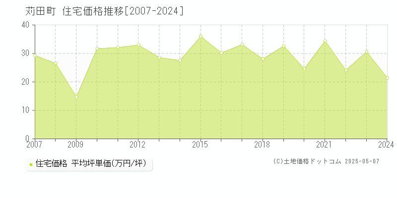 苅田町(福岡県)の住宅価格推移グラフ(坪単価)[2007-2024年]
