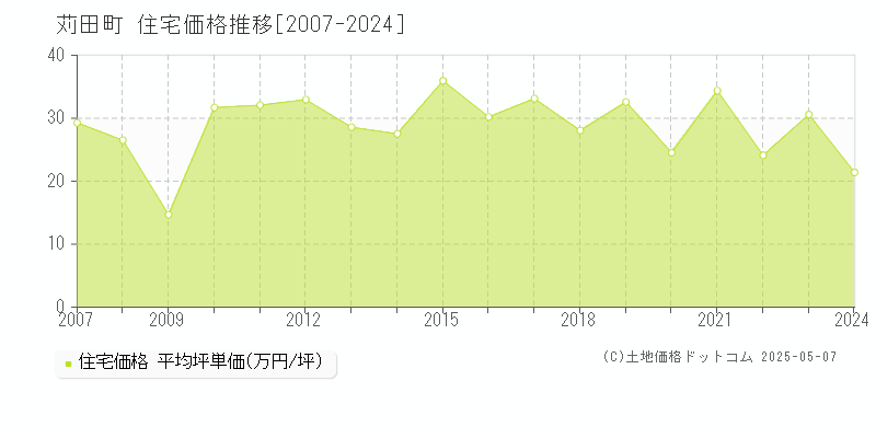 京都郡苅田町全域の住宅価格推移グラフ 