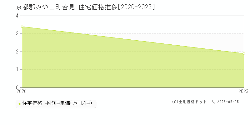 呰見(京都郡みやこ町)の住宅価格推移グラフ(坪単価)[2020-2023年]