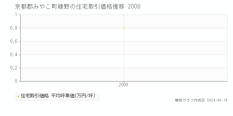 京都郡みやこ町綾野の住宅価格推移グラフ 