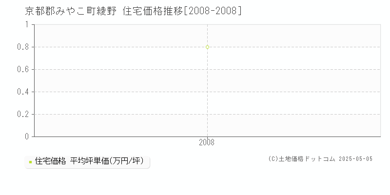 綾野(京都郡みやこ町)の住宅価格推移グラフ(坪単価)[2008-2008年]