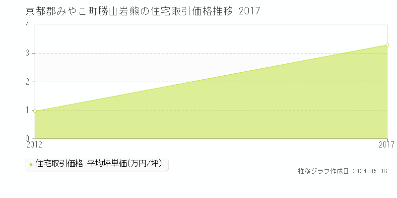 京都郡みやこ町勝山岩熊の住宅価格推移グラフ 