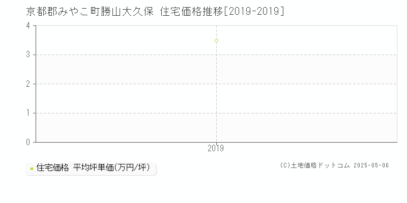 勝山大久保(京都郡みやこ町)の住宅価格推移グラフ(坪単価)[2019-2019年]