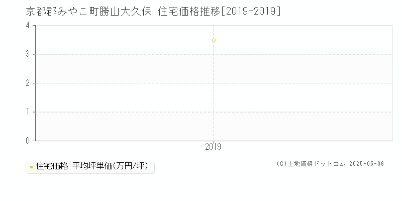 京都郡みやこ町勝山大久保の住宅価格推移グラフ 