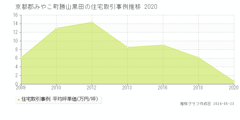 京都郡みやこ町勝山黒田の住宅価格推移グラフ 