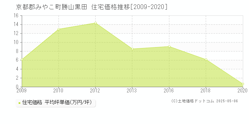 勝山黒田(京都郡みやこ町)の住宅価格推移グラフ(坪単価)[2009-2020年]