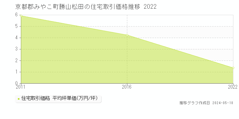 京都郡みやこ町勝山松田の住宅価格推移グラフ 