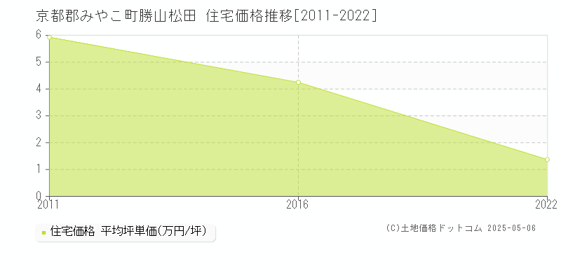 勝山松田(京都郡みやこ町)の住宅価格推移グラフ(坪単価)[2011-2022年]