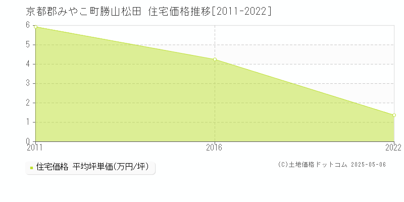 京都郡みやこ町勝山松田の住宅価格推移グラフ 