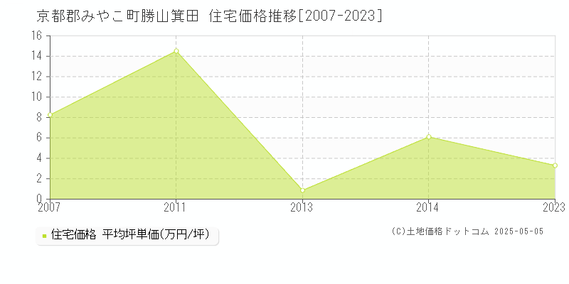 勝山箕田(京都郡みやこ町)の住宅価格推移グラフ(坪単価)[2007-2023年]