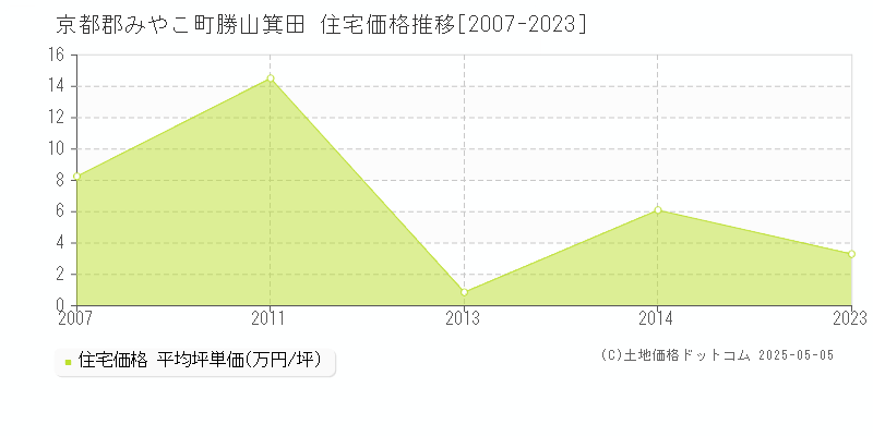 京都郡みやこ町勝山箕田の住宅価格推移グラフ 