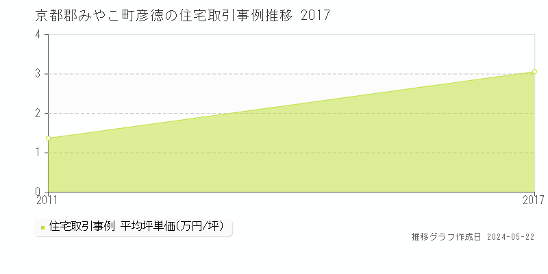 京都郡みやこ町彦徳の住宅価格推移グラフ 