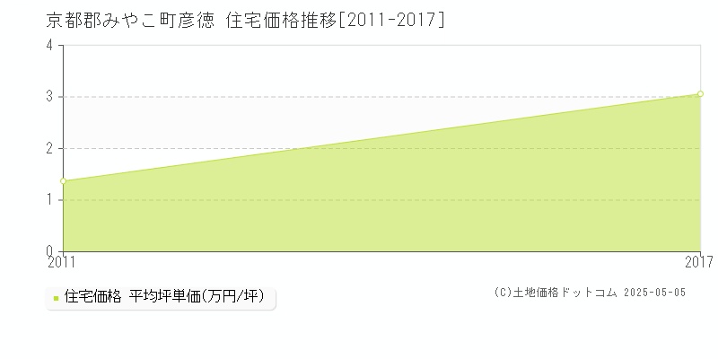 彦徳(京都郡みやこ町)の住宅価格推移グラフ(坪単価)[2011-2017年]