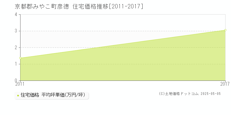 京都郡みやこ町彦徳の住宅価格推移グラフ 