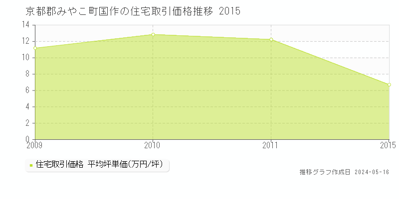 京都郡みやこ町国作の住宅価格推移グラフ 