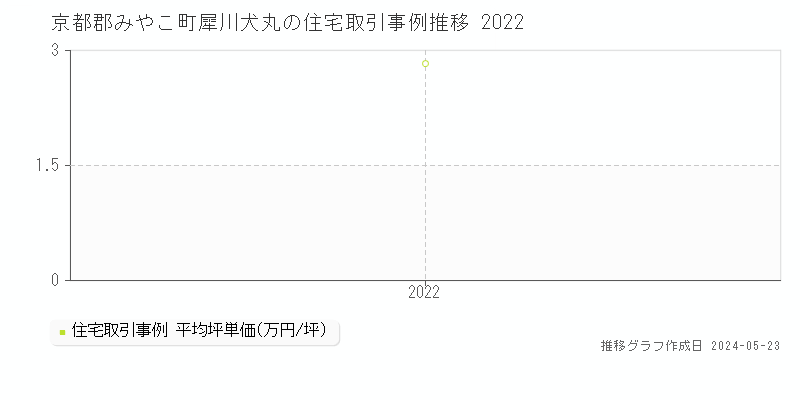 京都郡みやこ町犀川犬丸の住宅価格推移グラフ 