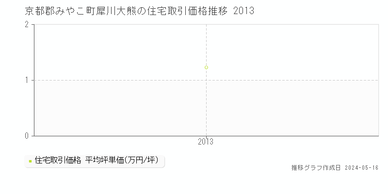京都郡みやこ町犀川大熊の住宅価格推移グラフ 