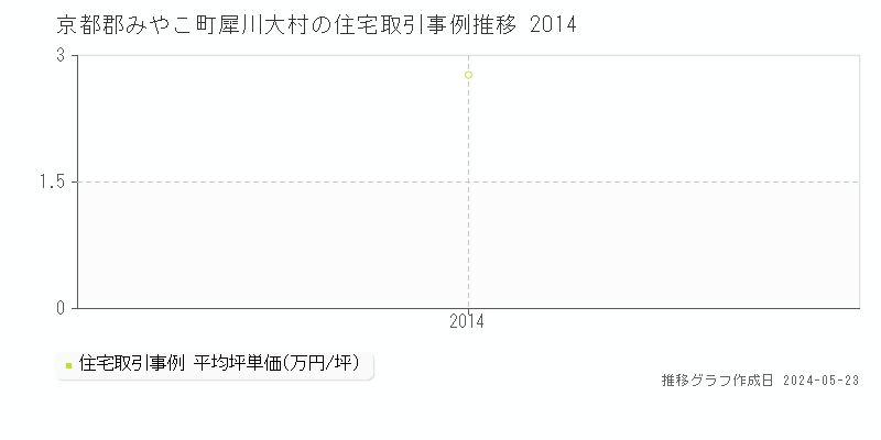 京都郡みやこ町犀川大村の住宅価格推移グラフ 