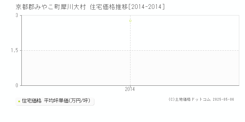 犀川大村(京都郡みやこ町)の住宅価格推移グラフ(坪単価)[2014-2014年]
