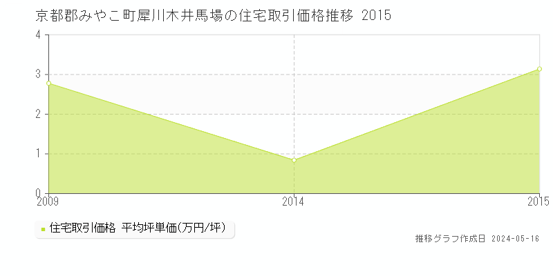 京都郡みやこ町犀川木井馬場の住宅価格推移グラフ 