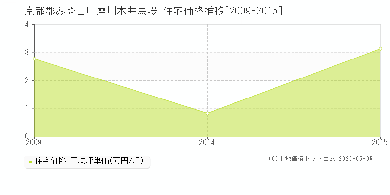 犀川木井馬場(京都郡みやこ町)の住宅価格推移グラフ(坪単価)[2009-2015年]