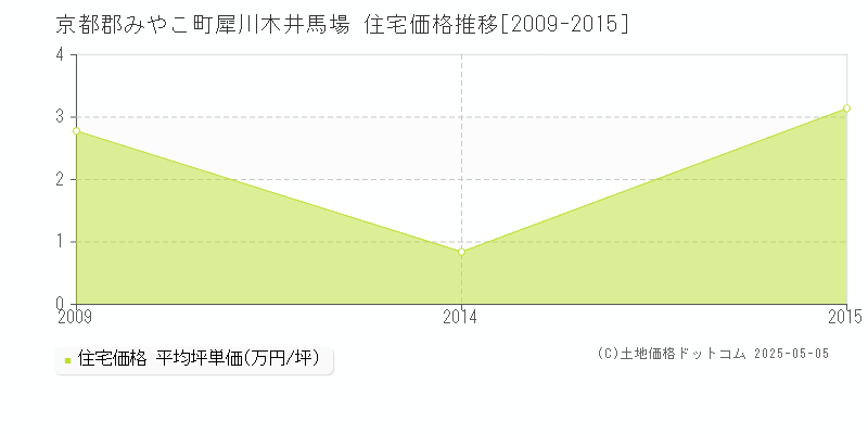 京都郡みやこ町犀川木井馬場の住宅価格推移グラフ 